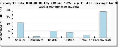 sodium and nutritional content in general mills cereals